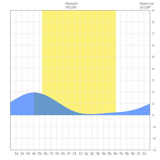 Murilo Atoll tide chart for Monday, June 16, 2025