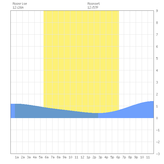 Murilo Atoll tide chart for Friday, June 20, 2025
