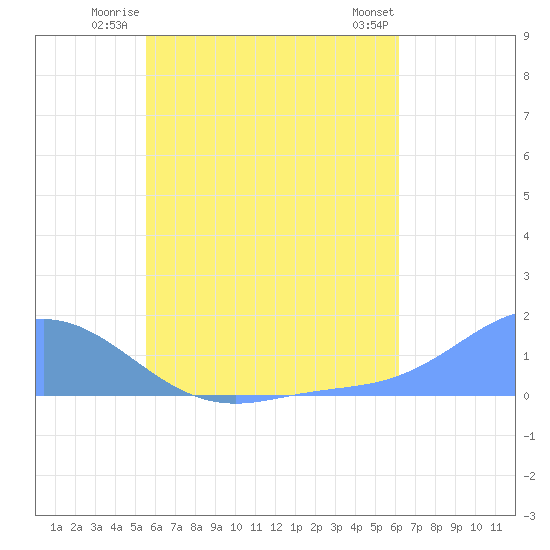 Murilo Atoll tide chart for Monday, June 23, 2025
