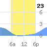 Murilo Atoll tide chart for Monday, June 23, 2025