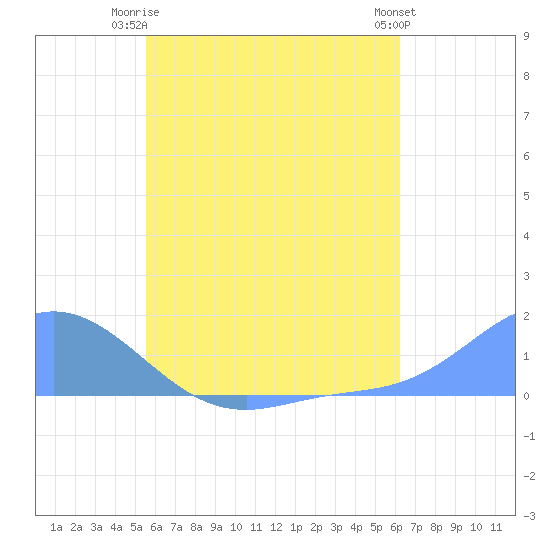 Murilo Atoll tide chart for Tuesday, June 24, 2025