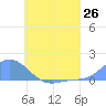 Murilo Atoll tide chart for Thursday, June 26, 2025