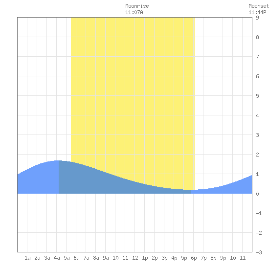 Murilo Atoll tide chart for Monday, June 2, 2025