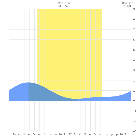 Murilo Atoll tide chart for Monday, June 30, 2025