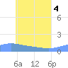 Murilo Atoll tide chart for Wednesday, June 4, 2025