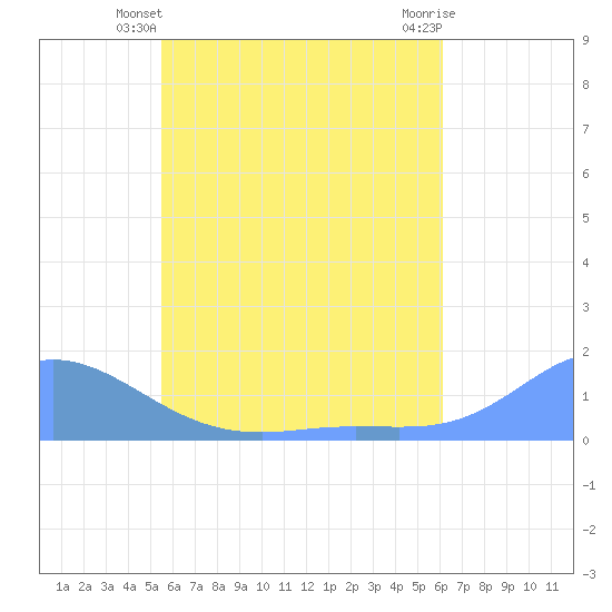 Murilo Atoll tide chart for Monday, June 9, 2025