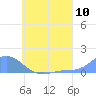 Murilo Atoll tide chart for Thursday, July 10, 2025