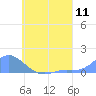 Murilo Atoll tide chart for Friday, July 11, 2025