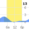 Murilo Atoll tide chart for Sunday, July 13, 2025