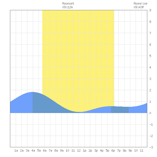Murilo Atoll tide chart for Tuesday, July 15, 2025