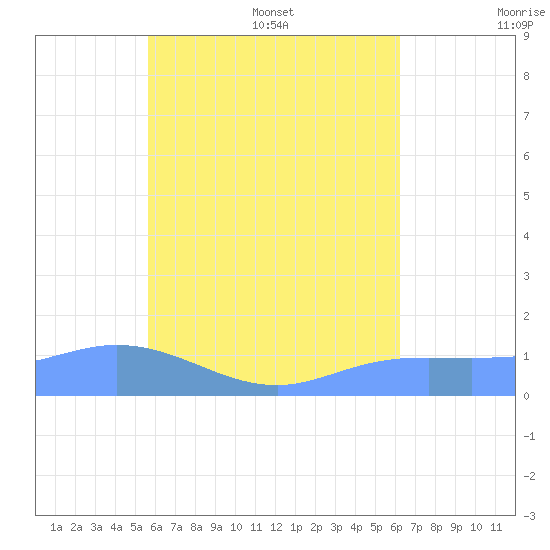 Murilo Atoll tide chart for Thursday, July 17, 2025