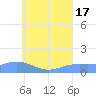 Murilo Atoll tide chart for Thursday, July 17, 2025