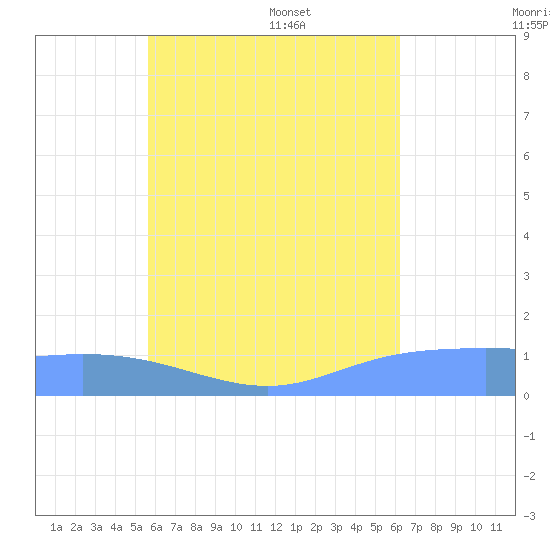 Murilo Atoll tide chart for Friday, July 18, 2025