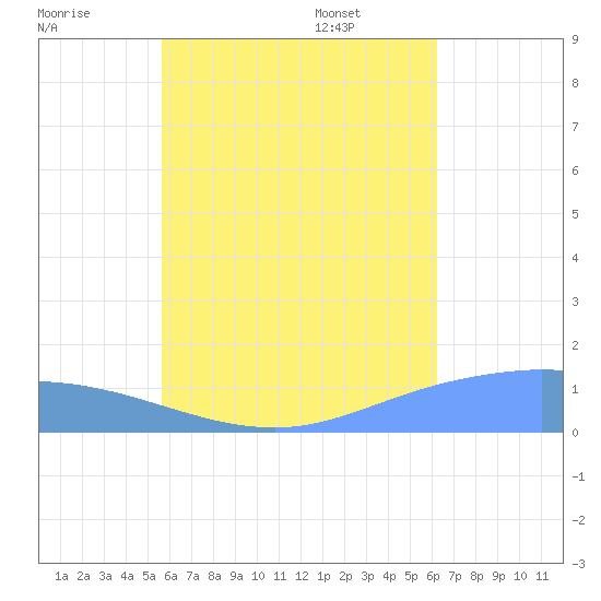 Murilo Atoll tide chart for Saturday, July 19, 2025