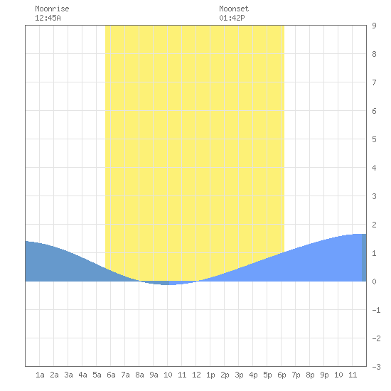 Murilo Atoll tide chart for Sunday, July 20, 2025