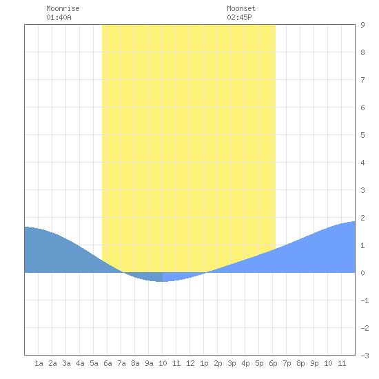 Murilo Atoll tide chart for Monday, July 21, 2025