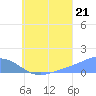 Murilo Atoll tide chart for Monday, July 21, 2025