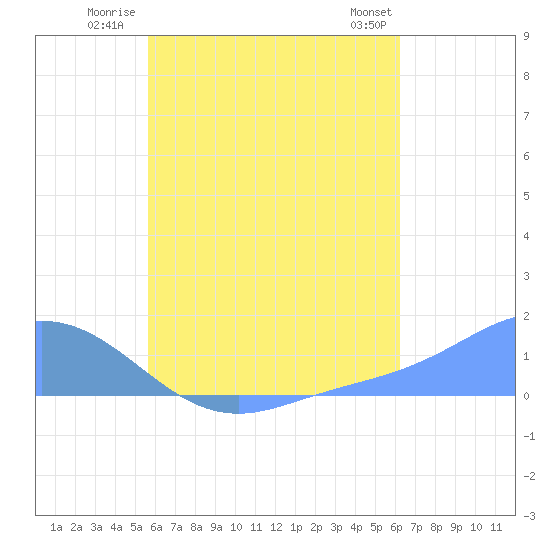 Murilo Atoll tide chart for Tuesday, July 22, 2025