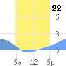 Murilo Atoll tide chart for Tuesday, July 22, 2025