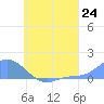 Murilo Atoll tide chart for Thursday, July 24, 2025