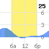 Murilo Atoll tide chart for Friday, July 25, 2025