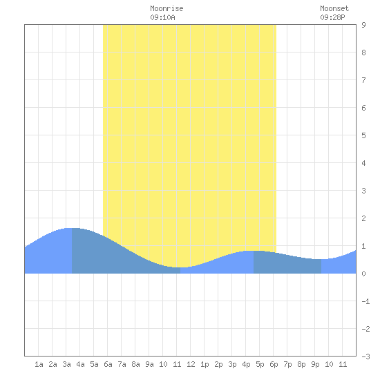 Murilo Atoll tide chart for Tuesday, July 29, 2025