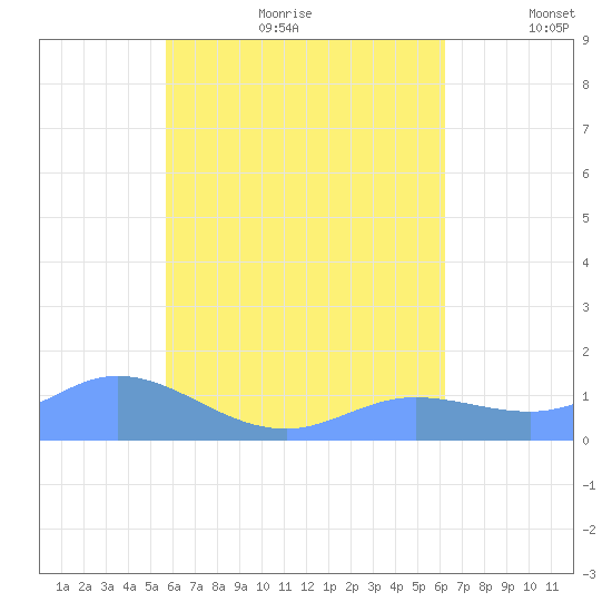 Murilo Atoll tide chart for Wednesday, July 30, 2025
