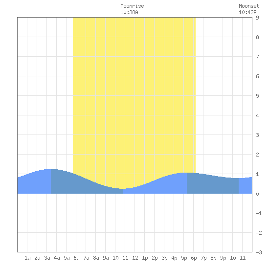 Murilo Atoll tide chart for Thursday, July 31, 2025