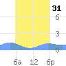 Murilo Atoll tide chart for Thursday, July 31, 2025