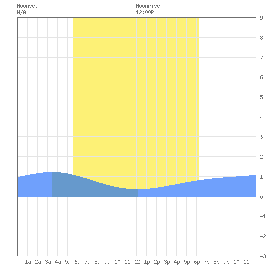 Murilo Atoll tide chart for Thursday, July 3, 2025