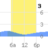 Murilo Atoll tide chart for Thursday, July 3, 2025