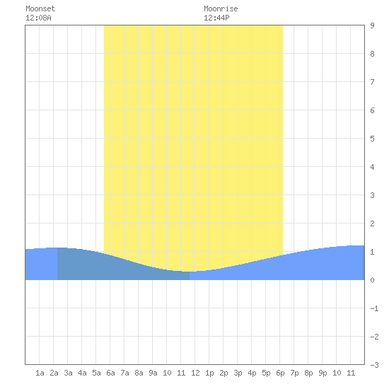 Murilo Atoll tide chart for Friday, July 4, 2025