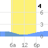 Murilo Atoll tide chart for Friday, July 4, 2025