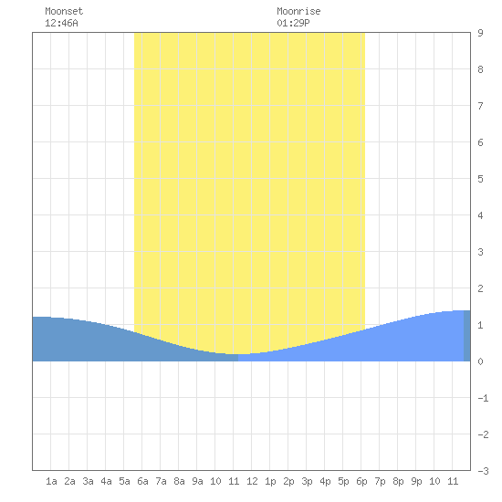 Murilo Atoll tide chart for Saturday, July 5, 2025