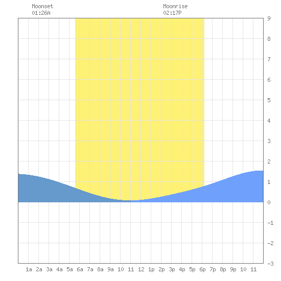 Murilo Atoll tide chart for Sunday, July 6, 2025