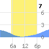 Murilo Atoll tide chart for Monday, July 7, 2025