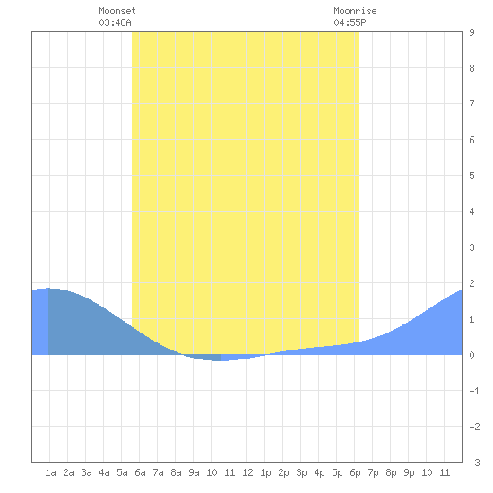 Murilo Atoll tide chart for Wednesday, July 9, 2025