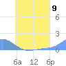 Murilo Atoll tide chart for Wednesday, July 9, 2025
