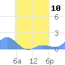 Murilo Atoll tide chart for Sunday, August 10, 2025
