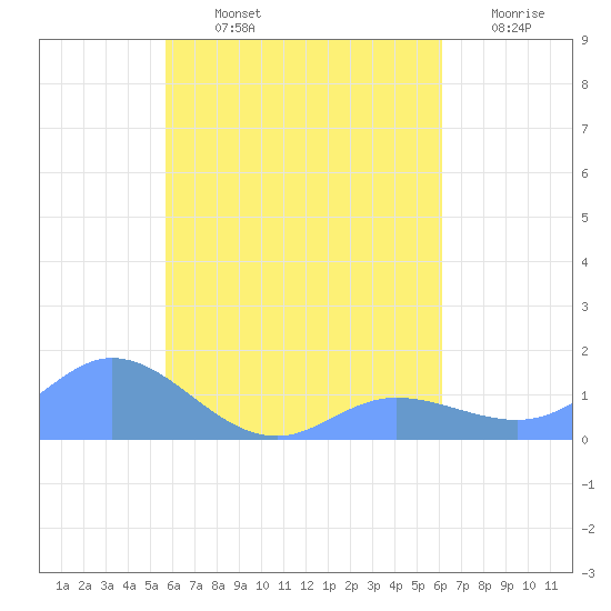 Murilo Atoll tide chart for Tuesday, August 12, 2025