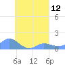 Murilo Atoll tide chart for Tuesday, August 12, 2025
