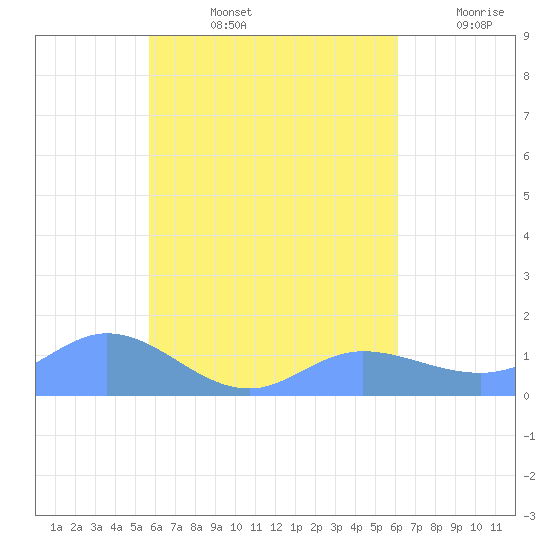 Murilo Atoll tide chart for Wednesday, August 13, 2025