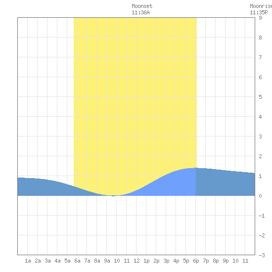 Murilo Atoll tide chart for Saturday, August 16, 2025