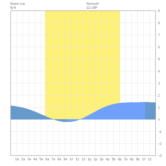 Murilo Atoll tide chart for Sunday, August 17, 2025