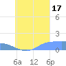 Murilo Atoll tide chart for Sunday, August 17, 2025