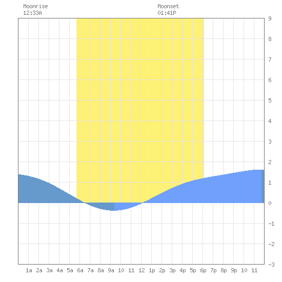 Murilo Atoll tide chart for Monday, August 18, 2025