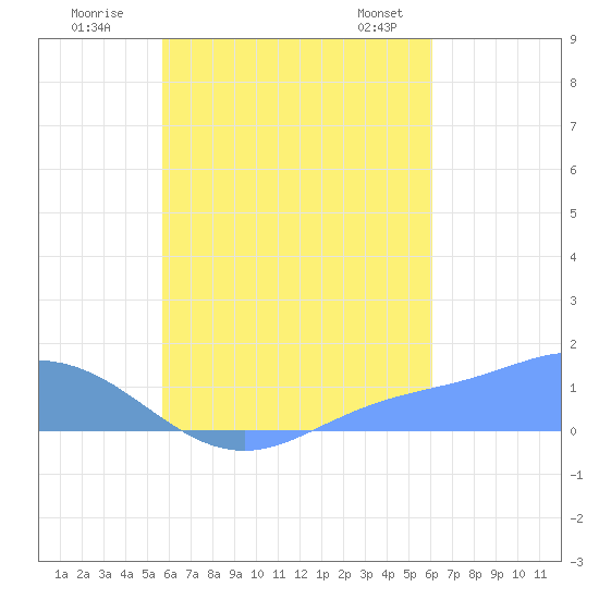 Murilo Atoll tide chart for Tuesday, August 19, 2025