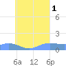 Murilo Atoll tide chart for Friday, August 1, 2025