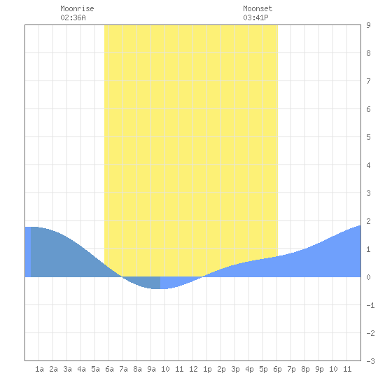 Murilo Atoll tide chart for Wednesday, August 20, 2025