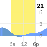 Murilo Atoll tide chart for Thursday, August 21, 2025